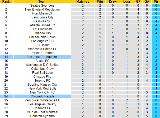 Nhận định, soi kèo San Jose Earthquake vs Colorado Rapids, 10h37 ngày 12/3 - Ảnh 5