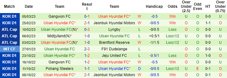 Nhận định, soi kèo Seoul vs Ulsan Hyundai, 12h ngày 12/3 - Ảnh 2