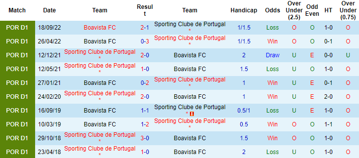 Nhận định, soi kèo Sporting Lisbon vs Boavista, 3h30 ngày 13/3 - Ảnh 3