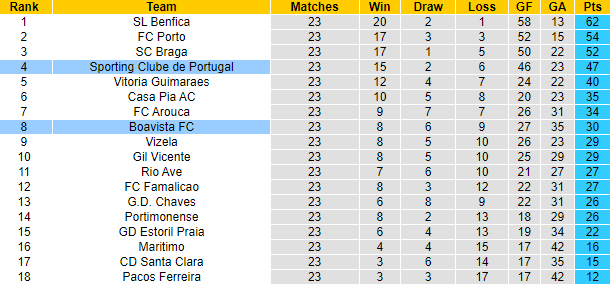 Nhận định, soi kèo Sporting Lisbon vs Boavista, 3h30 ngày 13/3 - Ảnh 4
