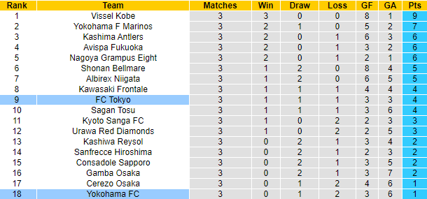 Nhận định, soi kèo Tokyo vs Yokohama FC, 13h ngày 12/3 - Ảnh 4