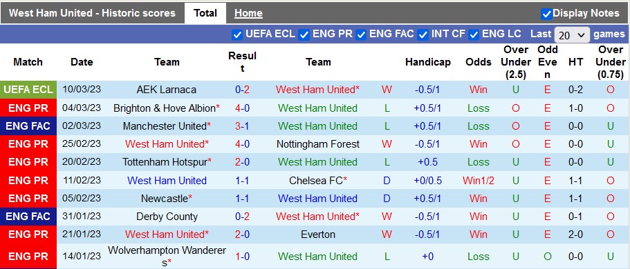 Nhận định, soi kèo West Ham vs Aston Villa, 21h ngày 12/3 - Ảnh 1