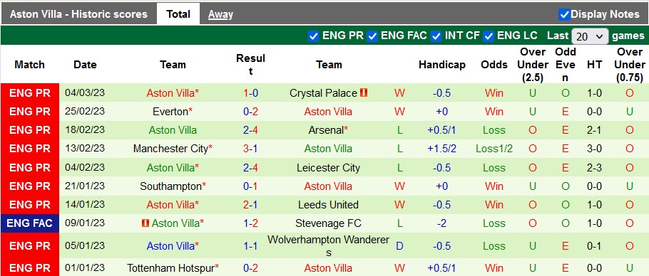 Nhận định, soi kèo West Ham vs Aston Villa, 21h ngày 12/3 - Ảnh 2