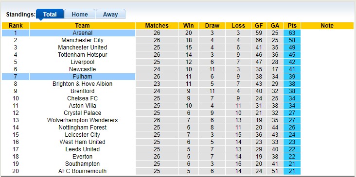 Phân tích kèo hiệp 1 Fulham vs Arsenal, 21h ngày 12/3 - Ảnh 5