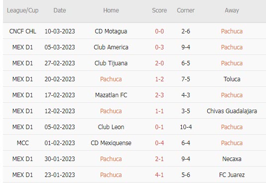 Phân tích kèo hiệp 1 Pachuca vs Monterrey, 8h05 ngày 13/3 - Ảnh 1