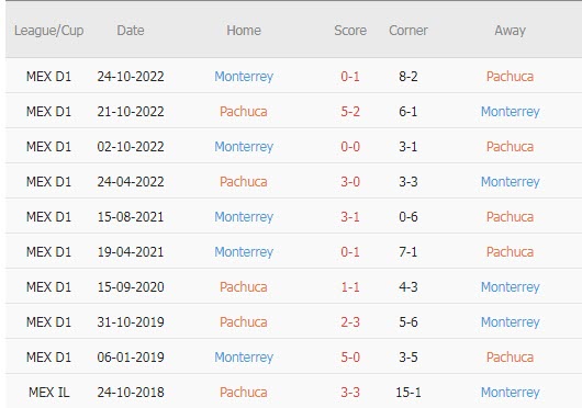 Phân tích kèo hiệp 1 Pachuca vs Monterrey, 8h05 ngày 13/3 - Ảnh 3