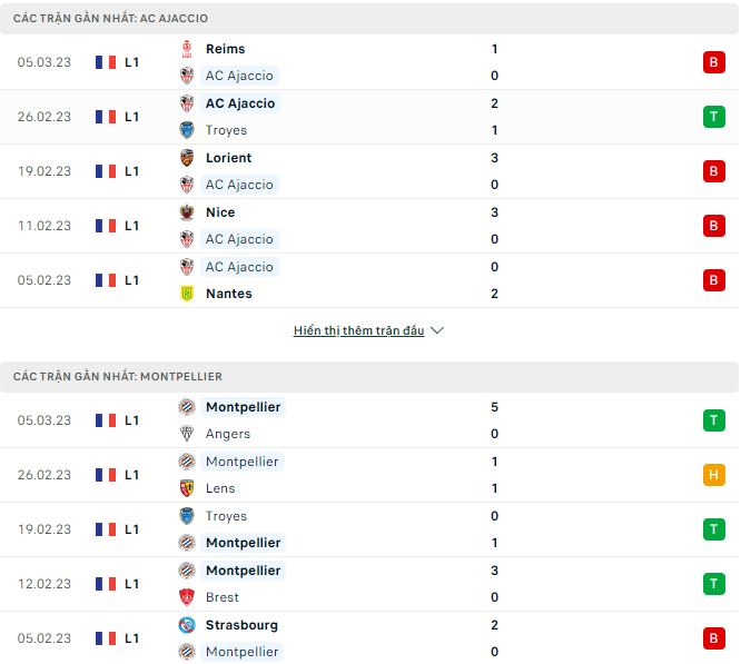 Soi kèo, dự đoán Macao Ajaccio vs Montpellier, 21h ngày 12/3 - Ảnh 2