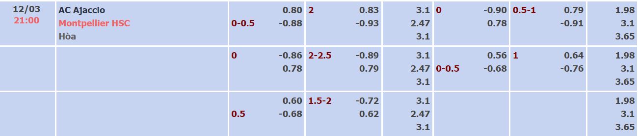 Soi kèo, dự đoán Macao Ajaccio vs Montpellier, 21h ngày 12/3 - Ảnh 5