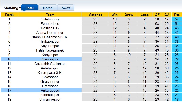 Soi kèo, dự đoán Macao Ankaragucu vs Alanyaspor, 17h30 ngày 12/3 - Ảnh 4