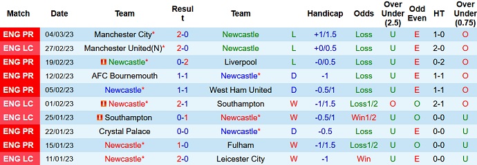 Soi kèo phạt góc Newcastle vs Wolves, 23h30 ngày 12/3 - Ảnh 1