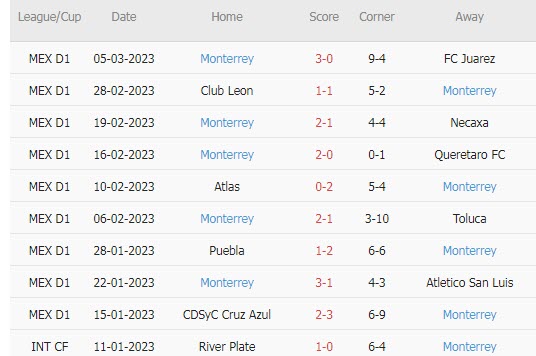 Soi kèo phạt góc Pachuca vs Monterrey, 8h05 ngày 13/3 - Ảnh 2