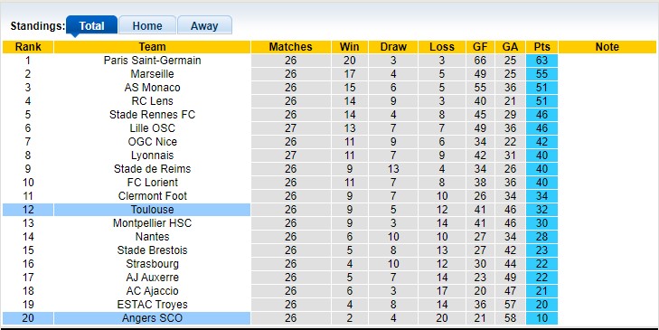 Soi kèo tài xỉu Angers vs Toulouse hôm nay, 21h ngày 12/3 - Ảnh 4