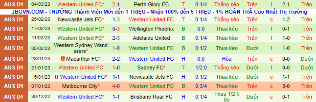 Biến động tỷ lệ kèo Melbourne Victory vs Western United, 14h ngày 13/3 - Ảnh 4