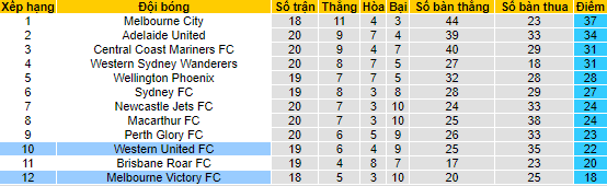 Biến động tỷ lệ kèo Melbourne Victory vs Western United, 14h ngày 13/3 - Ảnh 5