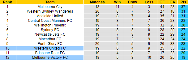Dự đoán, soi kèo thẻ vàng Melbourne Victory vs Western United, 14h ngày 13/3 - Ảnh 5