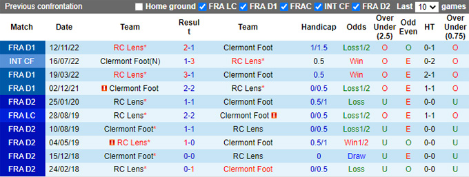 Nhận định, soi kèo Clermont Foot vs Lens, 19h ngày 12/3 - Ảnh 3