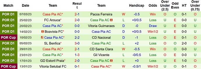 Nhận định, soi kèo Famalicão vs Casa Pia, 3h15 ngày 14/3 - Ảnh 2