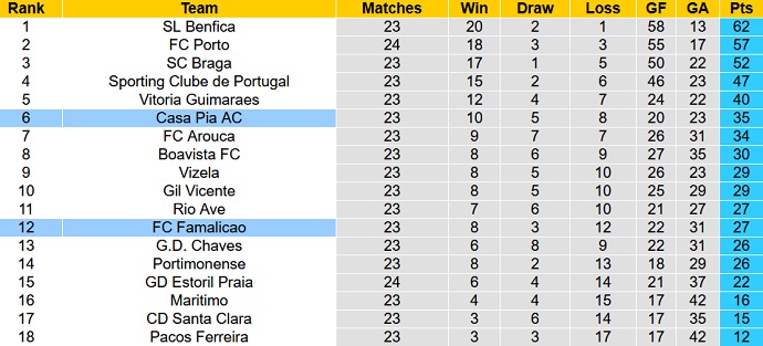 Nhận định, soi kèo Famalicão vs Casa Pia, 3h15 ngày 14/3 - Ảnh 5