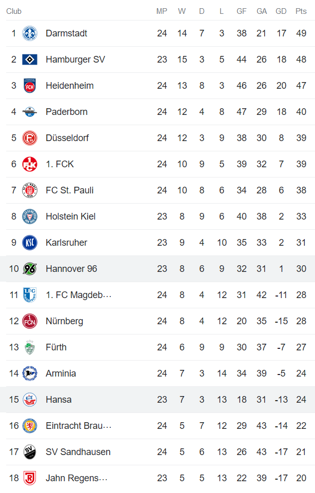 Nhận định, soi kèo Hannover vs Hansa Rostock, 19h30 ngày 12/3 - Ảnh 5