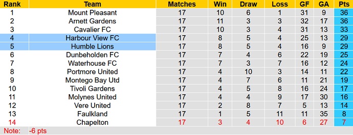 Nhận định, soi kèo Harbour View vs Humble Lions, 7h30 ngày 14/3 - Ảnh 4