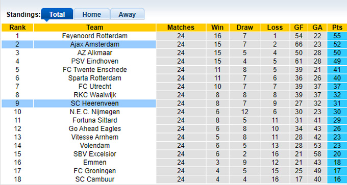 Nhận định, soi kèo Heerenveen vs Ajax, 20h30 ngày 12/3 - Ảnh 4