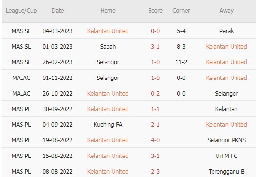 Nhận định, soi kèo Kelantan vs Kedah, 20h ngày 13/3 - Ảnh 1