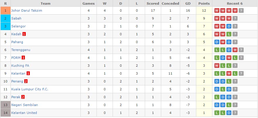 Nhận định, soi kèo Kelantan vs Kedah, 20h ngày 13/3 - Ảnh 4