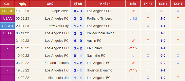 Nhận định, soi kèo Los Angeles FC vs New England, 9h37 ngày 13/3 - Ảnh 1