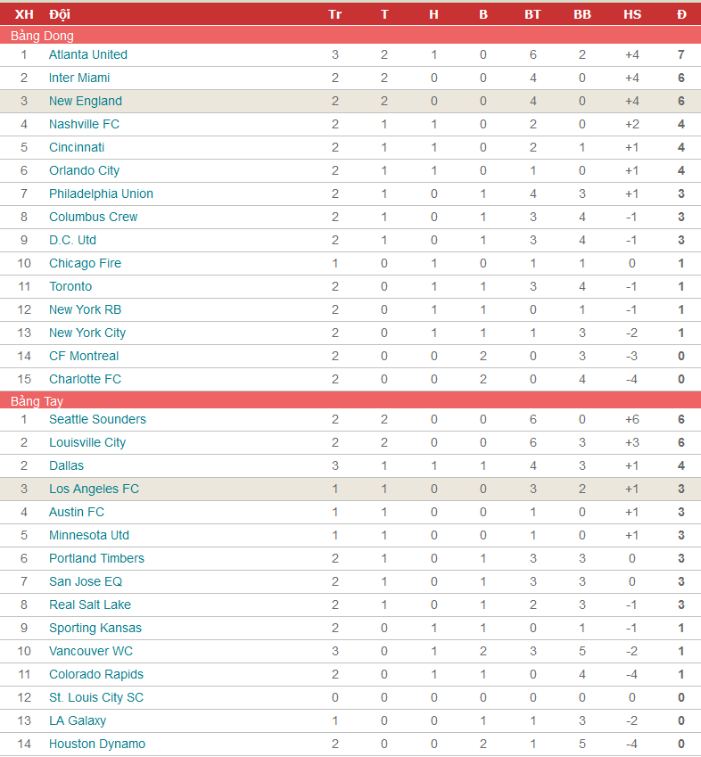 Nhận định, soi kèo Los Angeles FC vs New England, 9h37 ngày 13/3 - Ảnh 4
