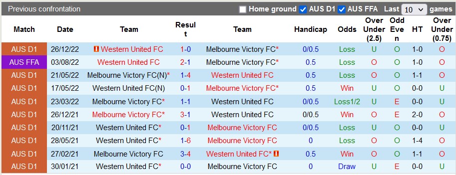 Nhận định, soi kèo Melbourne Victory vs Western United, 14h ngày 13/3 - Ảnh 3