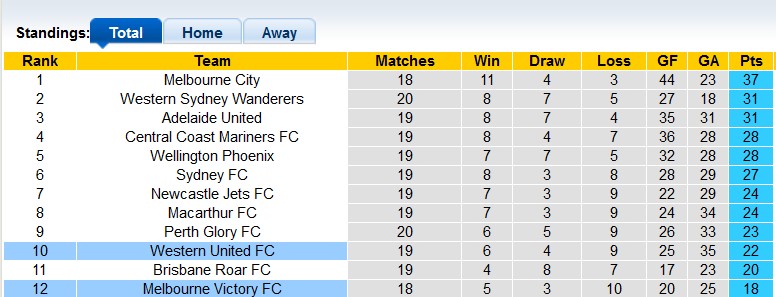 Nhận định, soi kèo Melbourne Victory vs Western United, 14h ngày 13/3 - Ảnh 4