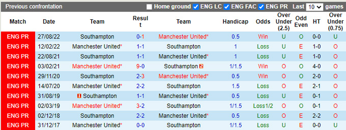 Nhận định, soi kèo MU vs Southampton, 21h ngày 12/3 - Ảnh 3