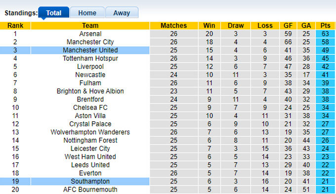 Nhận định, soi kèo MU vs Southampton, 21h ngày 12/3 - Ảnh 4