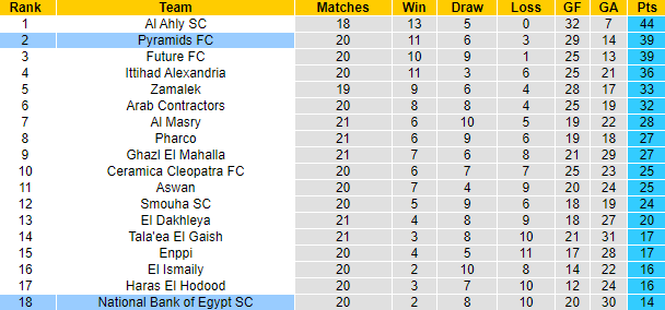 Nhận định, soi kèo National Bank vs Pyramids, 23h ngày 13/3 - Ảnh 4