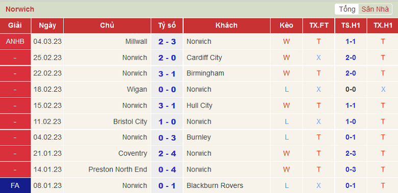 Nhận định, soi kèo Norwich vs Sunderland, 19h ngày 12/3 - Ảnh 1