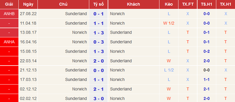 Nhận định, soi kèo Norwich vs Sunderland, 19h ngày 12/3 - Ảnh 3