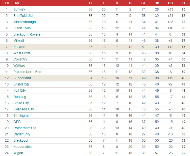 Nhận định, soi kèo Norwich vs Sunderland, 19h ngày 12/3 - Ảnh 4