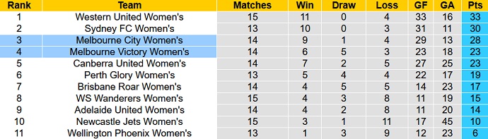 Nhận định, soi kèo Nữ Melbourne Victory vs Nữ Melbourne City, 11h20 ngày 13/3 - Ảnh 4