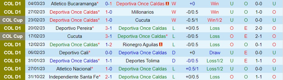 Nhận định, soi kèo Once Caldas vs Deportivo Pasto, 8h10 ngày 14/3 - Ảnh 4