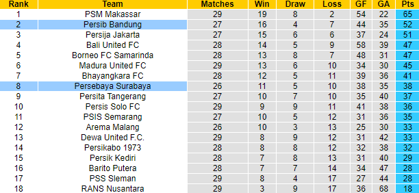 Nhận định, soi kèo Persebaya vs Persib, 15h ngày 13/3 - Ảnh 4