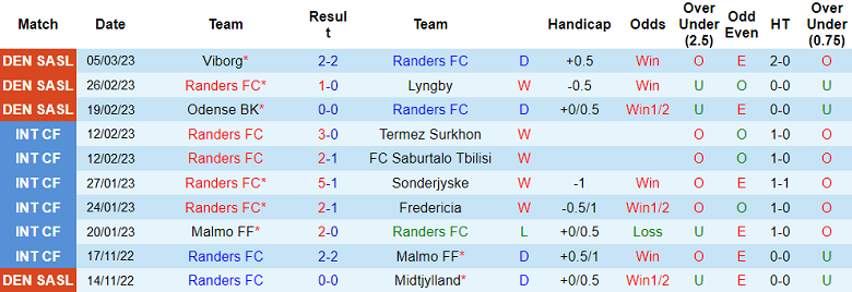 Nhận định, soi kèo Randers vs Aarhus, 0h ngày 14/3 - Ảnh 1
