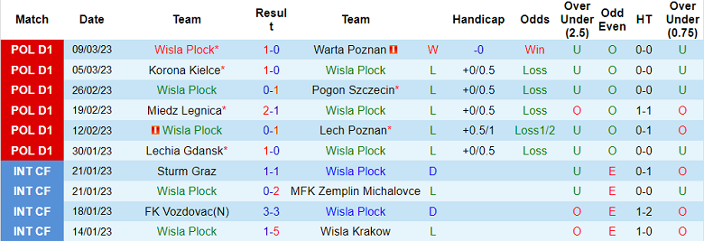 Nhận định, soi kèo Wisla Plock vs Widzew, 1h ngày 14/3 - Ảnh 1