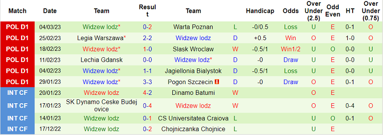 Nhận định, soi kèo Wisla Plock vs Widzew, 1h ngày 14/3 - Ảnh 2