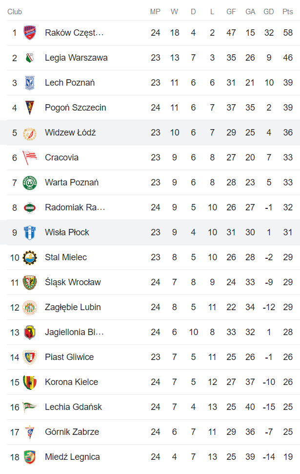 Nhận định, soi kèo Wisla Plock vs Widzew, 1h ngày 14/3 - Ảnh 4