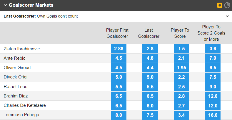 Soi bảng vị cầu thủ ghi bàn AC Milan vs Salernitana, 2h45 ngày 14/3 - Ảnh 1