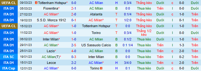 Soi bảng vị cầu thủ ghi bàn AC Milan vs Salernitana, 2h45 ngày 14/3 - Ảnh 3