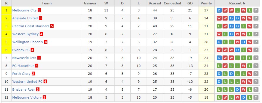 Soi kèo chẵn/ lẻ Melbourne Victory vs Western United, 14h ngày 13/3 - Ảnh 5