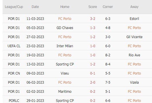 Soi kèo chẵn/ lẻ Porto vs Inter Milan, 3h ngày 15/3 - Ảnh 2