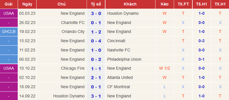 Soi kèo phạt góc Los Angeles FC vs New England, 9h37 ngày 13/3 - Ảnh 2