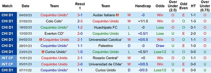 Soi kèo tài xỉu Coquimbo Unido vs Cobresal hôm nay 6h30 ngày 14/3 - Ảnh 1